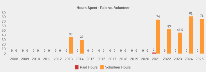 Hours Spent - Paid vs. Volunteer (Paid Hours:2008=0,2009=0,2010=0,2011=0,2012=0,2013=0,2014=0,2015=0,2016=0,2017=0,2018=0,2019=0,2020=0,2021=2,2022=0,2023=0,2024=0,2025=0|Volunteer Hours:2008=0,2009=0,2010=0,2011=0,2012=0,2013=36,2014=30,2015=0,2016=0,2017=0,2018=0,2019=0,2020=0,2021=74,2022=53,2023=45.5,2024=81,2025=76|)
